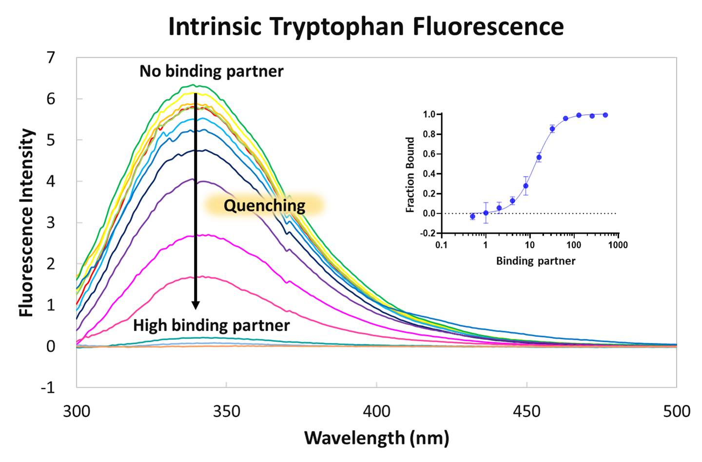 Intrinsic Tryptophan Fluorescence (ITF)